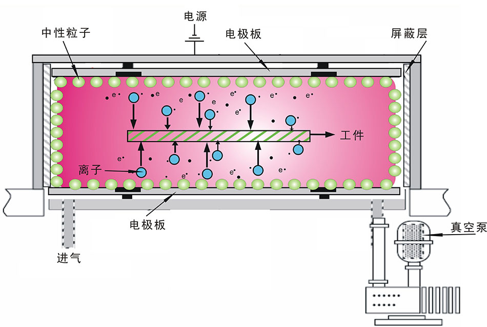 汽車內飾件等離子清洗機 工業大型等離子表面處理系統 PM-2300LN